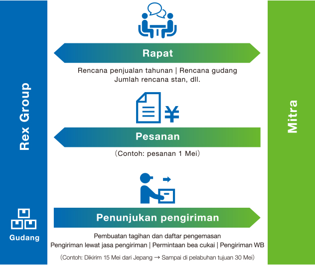 Untuk Mitra luar negeri